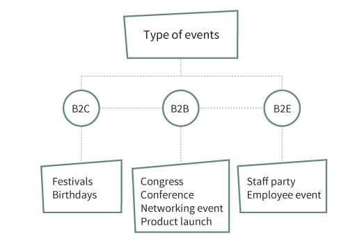 4 Types Of B2B Events & Their Characteristics